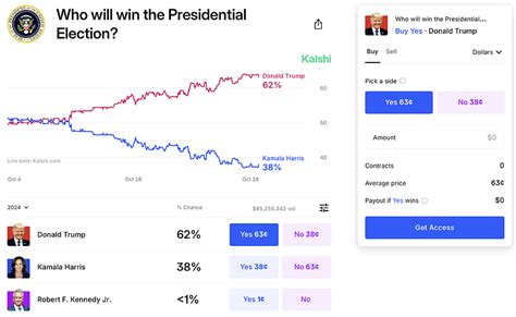 kalshi bet|How to Bet on the Elections .
